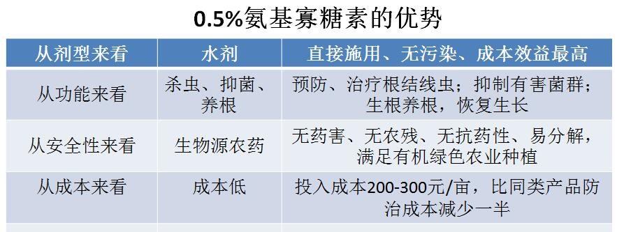 氨基寡糖素 - 植物的免疫衛(wèi)士，根結(jié)線蟲的克星